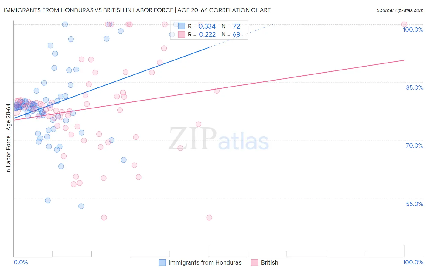 Immigrants from Honduras vs British In Labor Force | Age 20-64