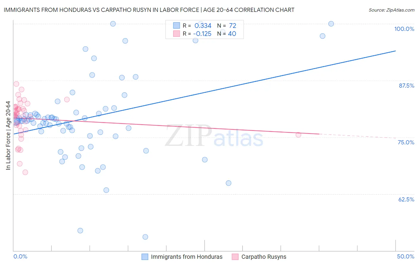 Immigrants from Honduras vs Carpatho Rusyn In Labor Force | Age 20-64