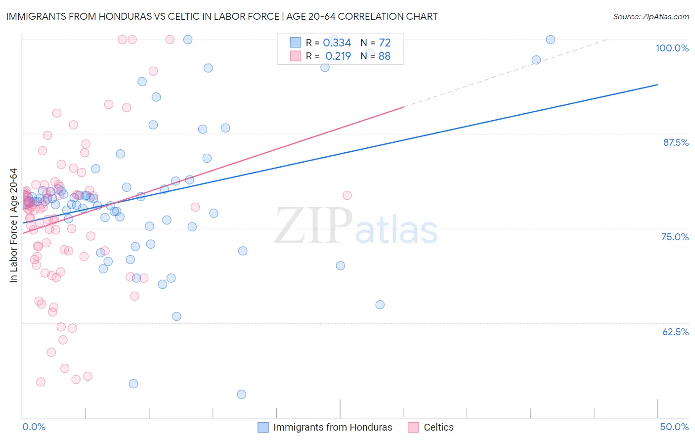 Immigrants from Honduras vs Celtic In Labor Force | Age 20-64