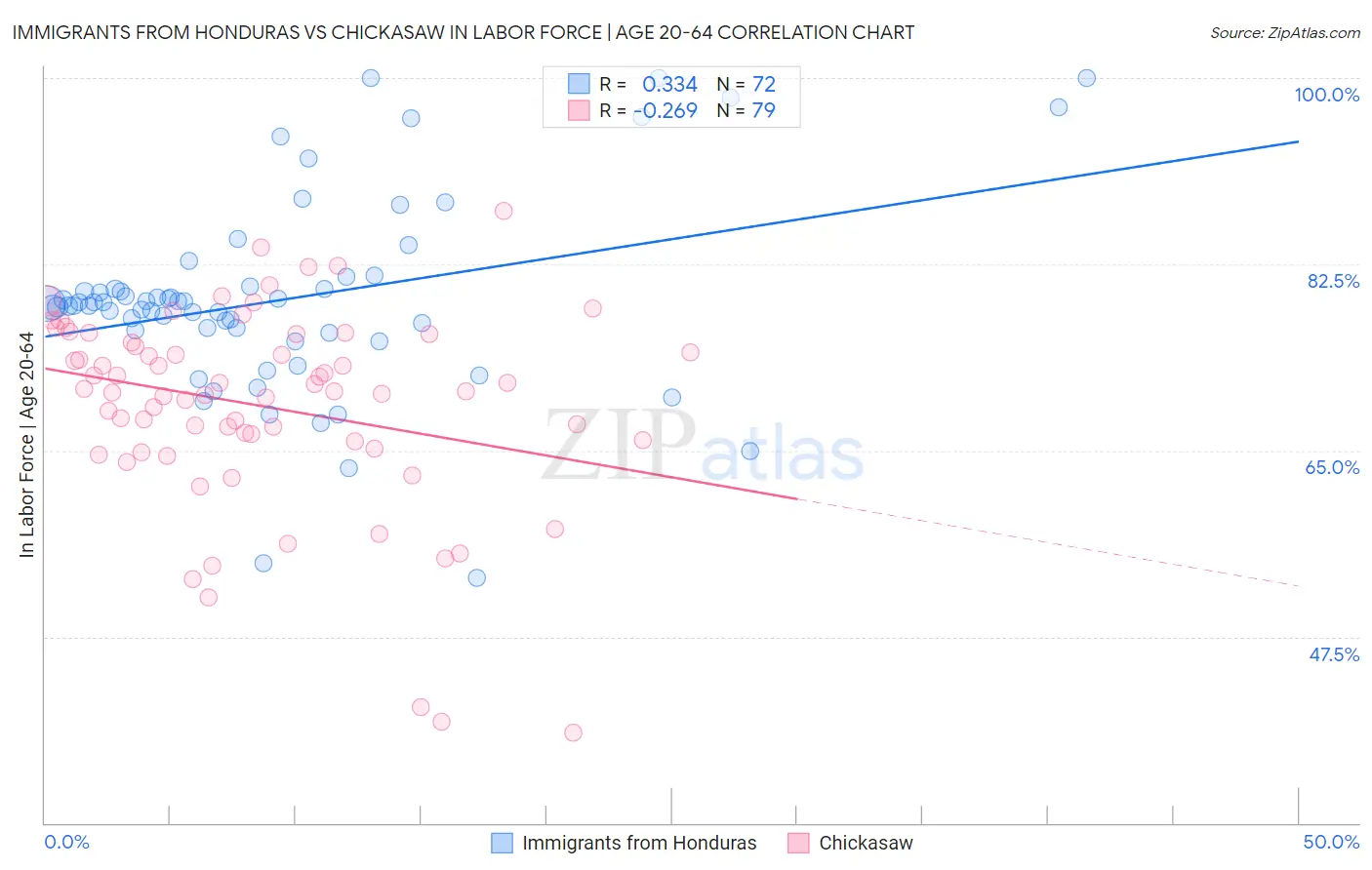 Immigrants from Honduras vs Chickasaw In Labor Force | Age 20-64
