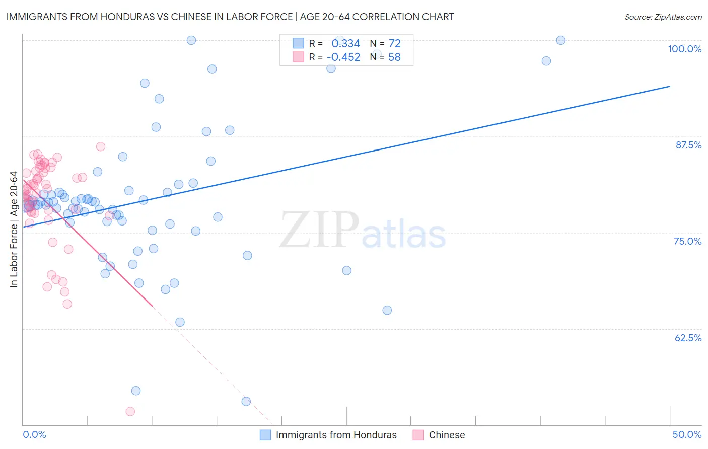 Immigrants from Honduras vs Chinese In Labor Force | Age 20-64