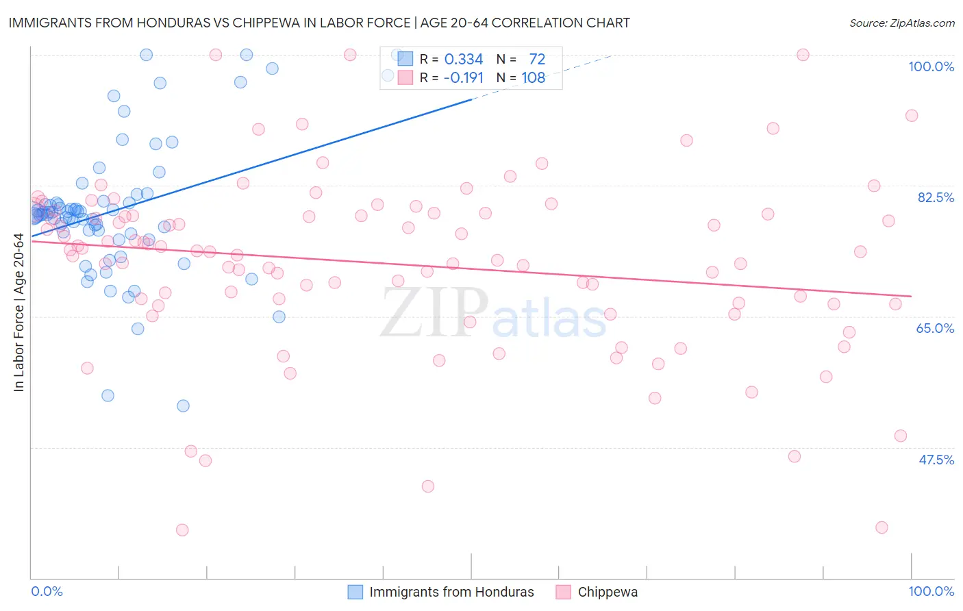 Immigrants from Honduras vs Chippewa In Labor Force | Age 20-64