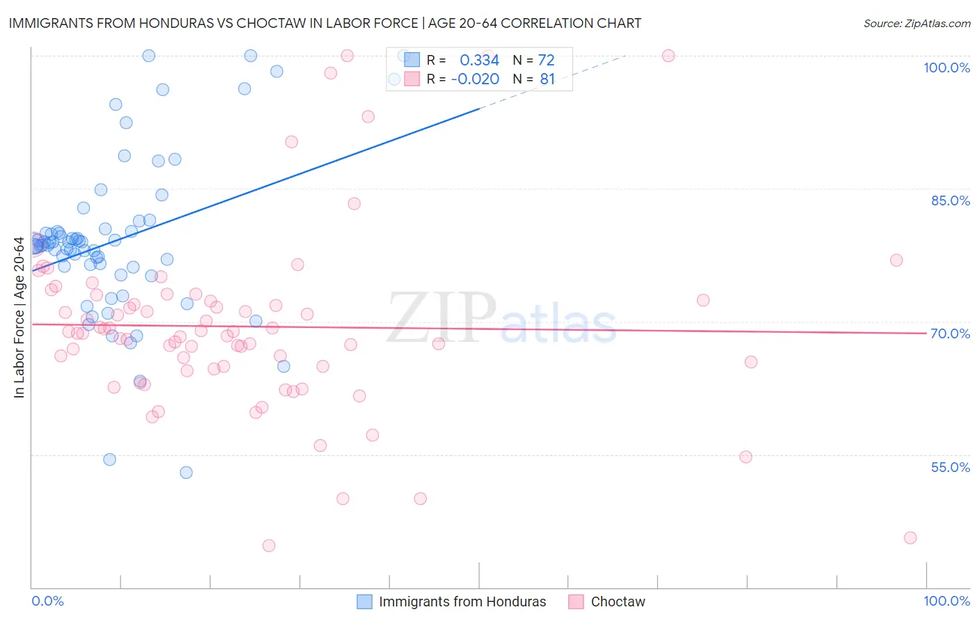 Immigrants from Honduras vs Choctaw In Labor Force | Age 20-64