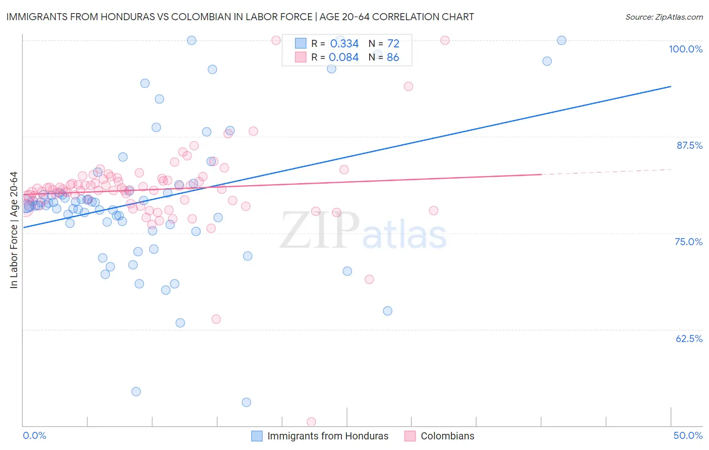 Immigrants from Honduras vs Colombian In Labor Force | Age 20-64