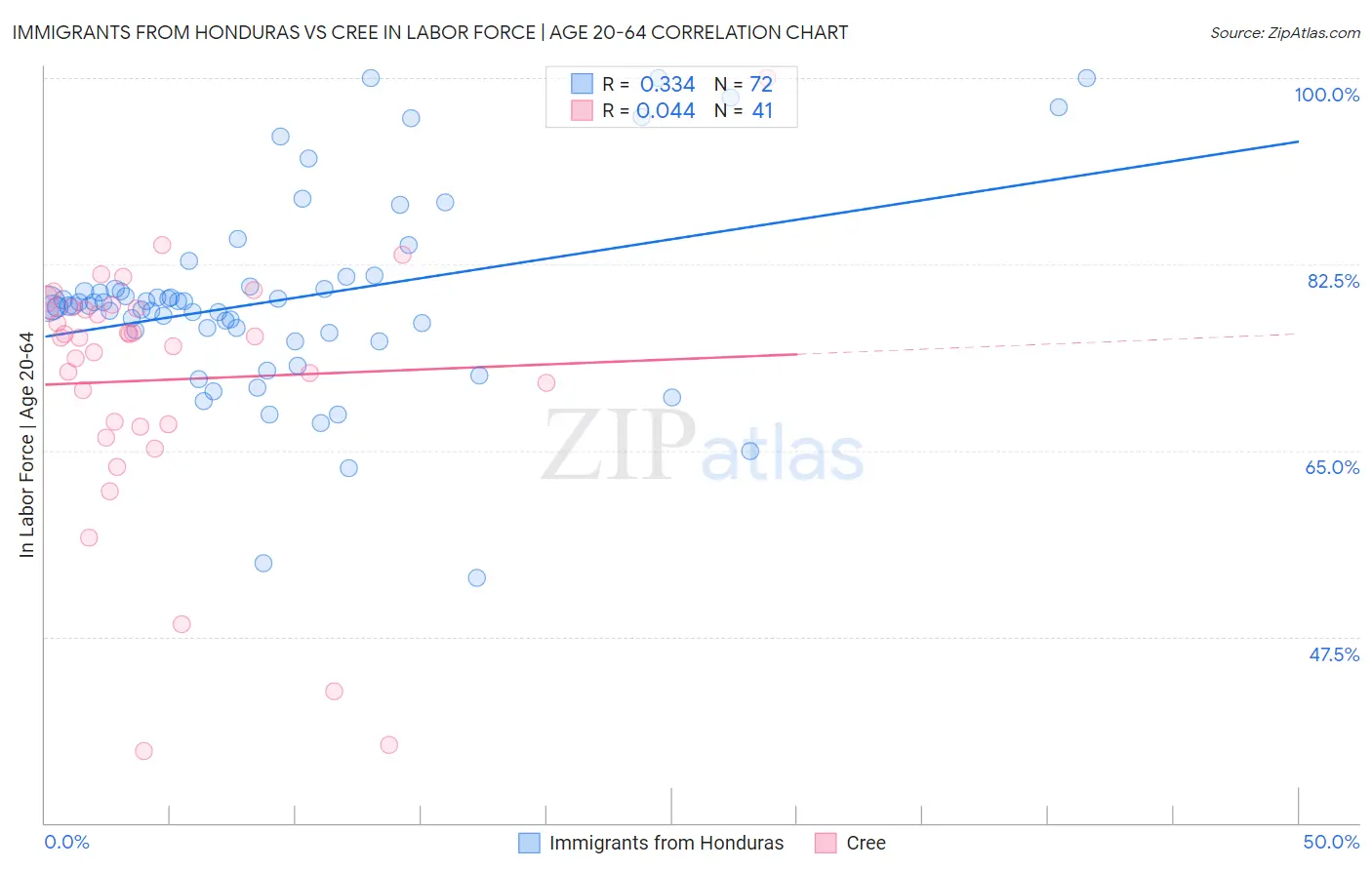 Immigrants from Honduras vs Cree In Labor Force | Age 20-64