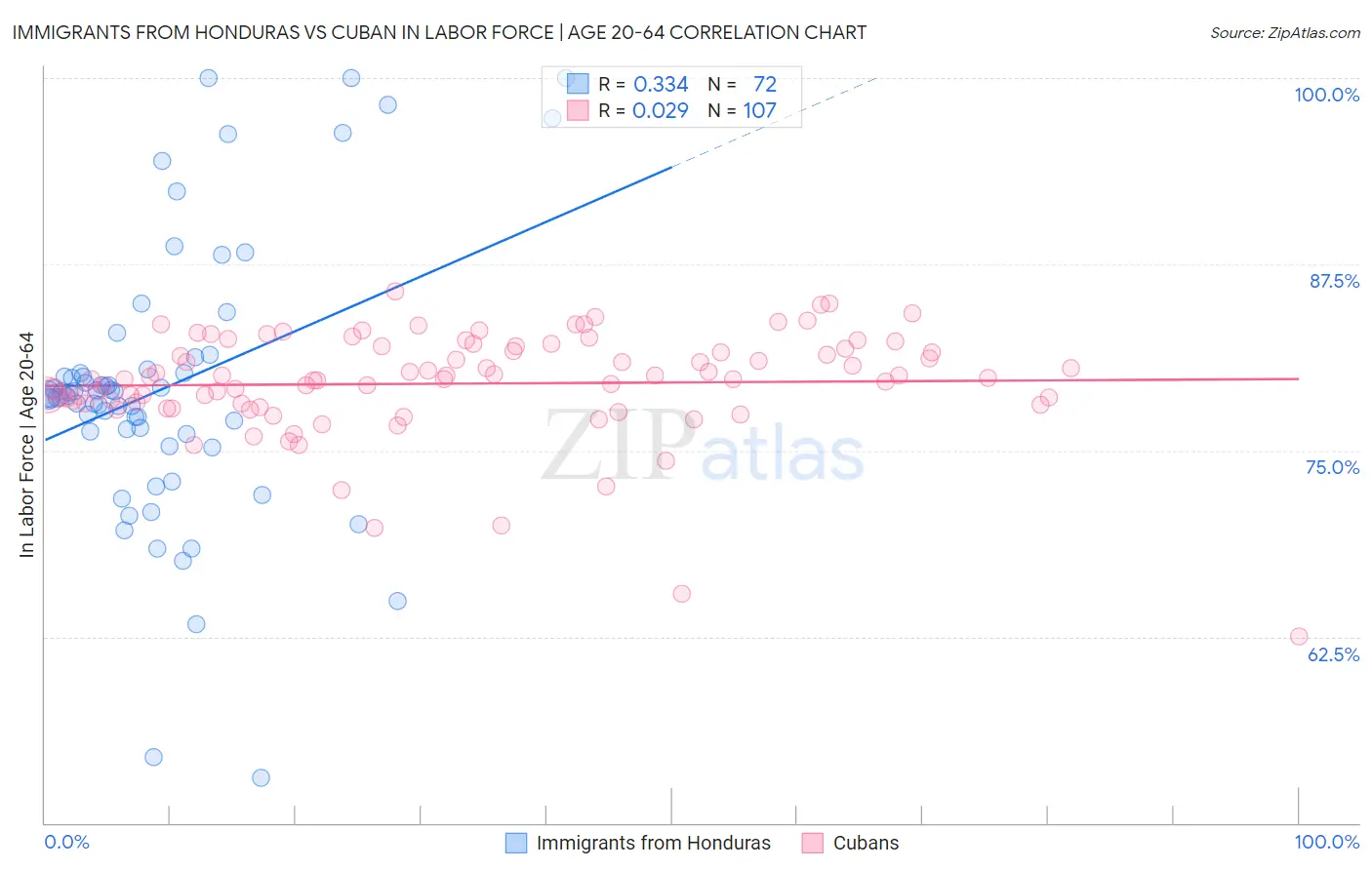 Immigrants from Honduras vs Cuban In Labor Force | Age 20-64