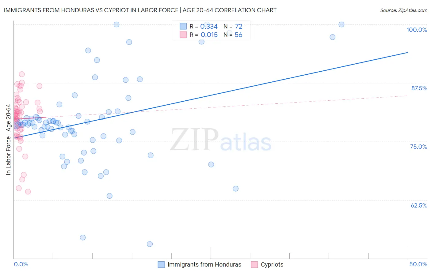 Immigrants from Honduras vs Cypriot In Labor Force | Age 20-64