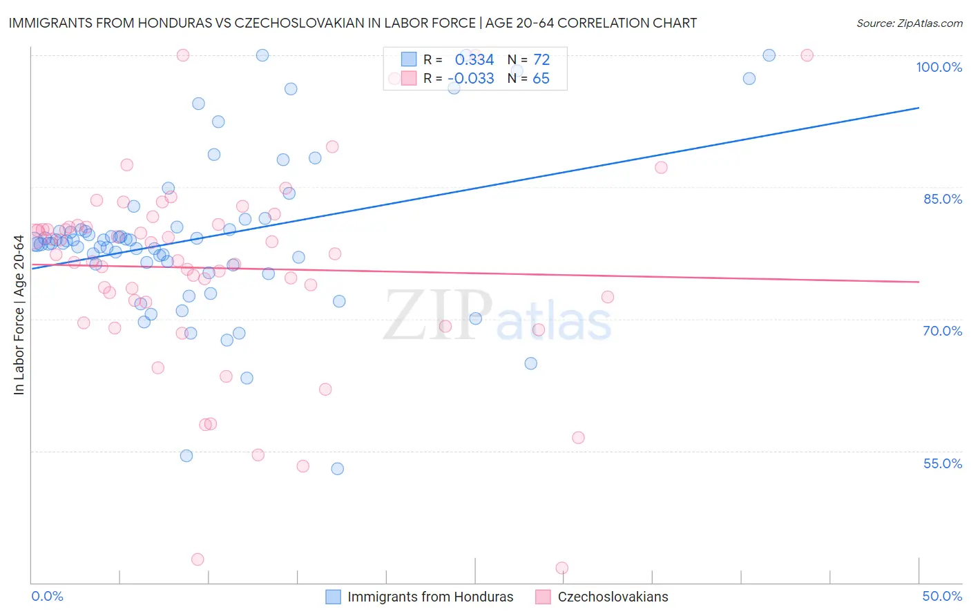 Immigrants from Honduras vs Czechoslovakian In Labor Force | Age 20-64