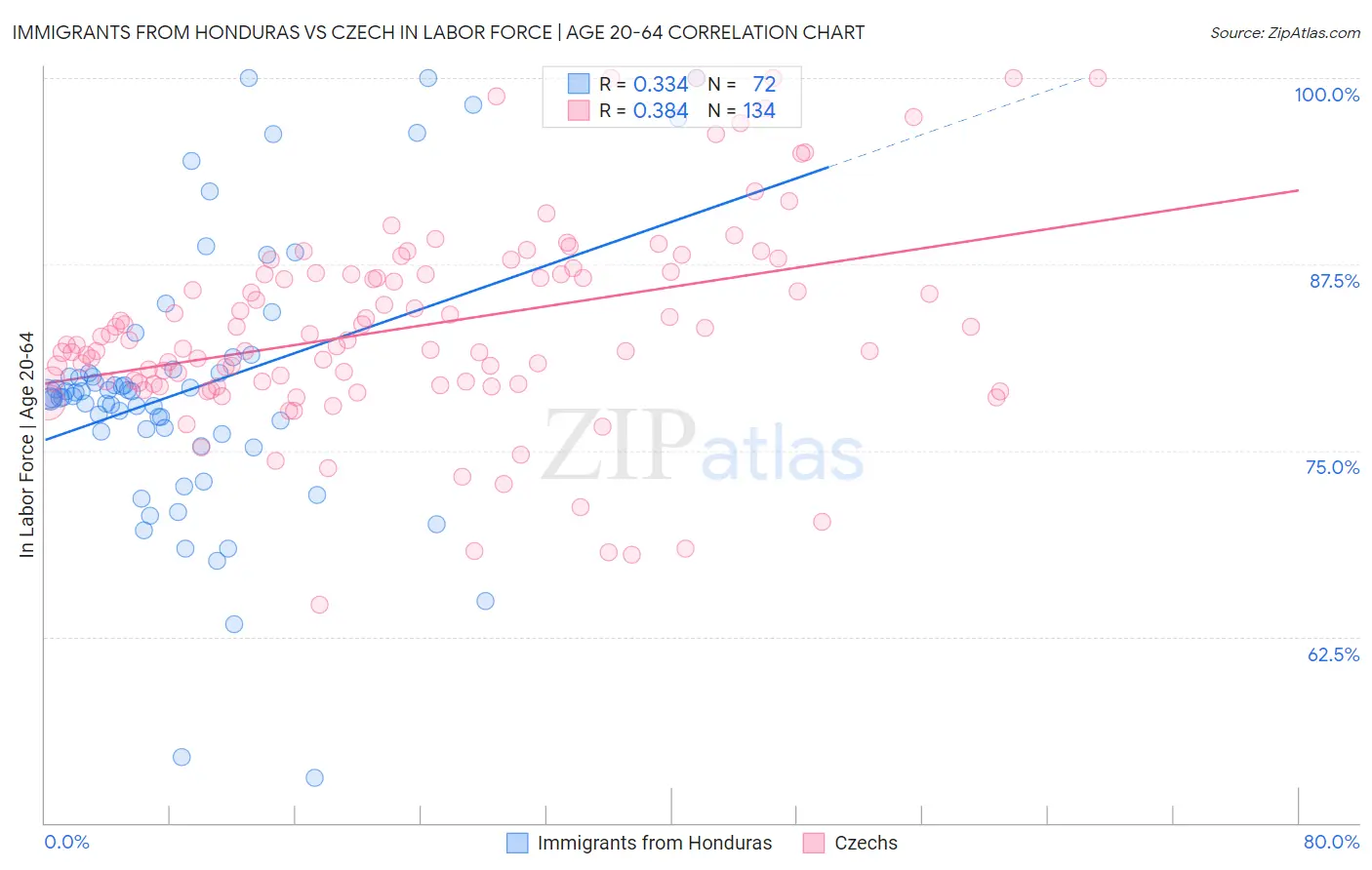 Immigrants from Honduras vs Czech In Labor Force | Age 20-64
