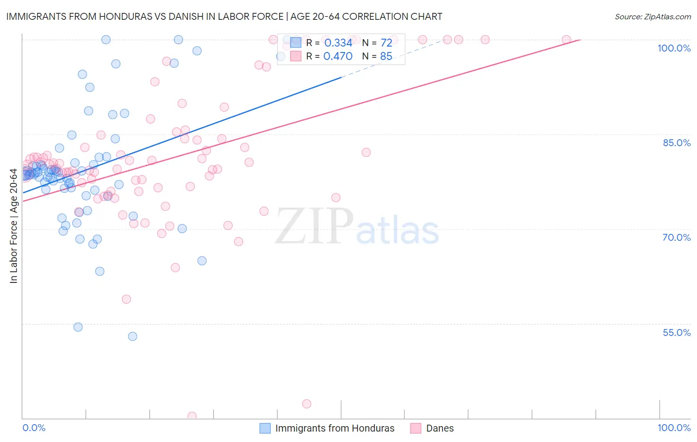 Immigrants from Honduras vs Danish In Labor Force | Age 20-64