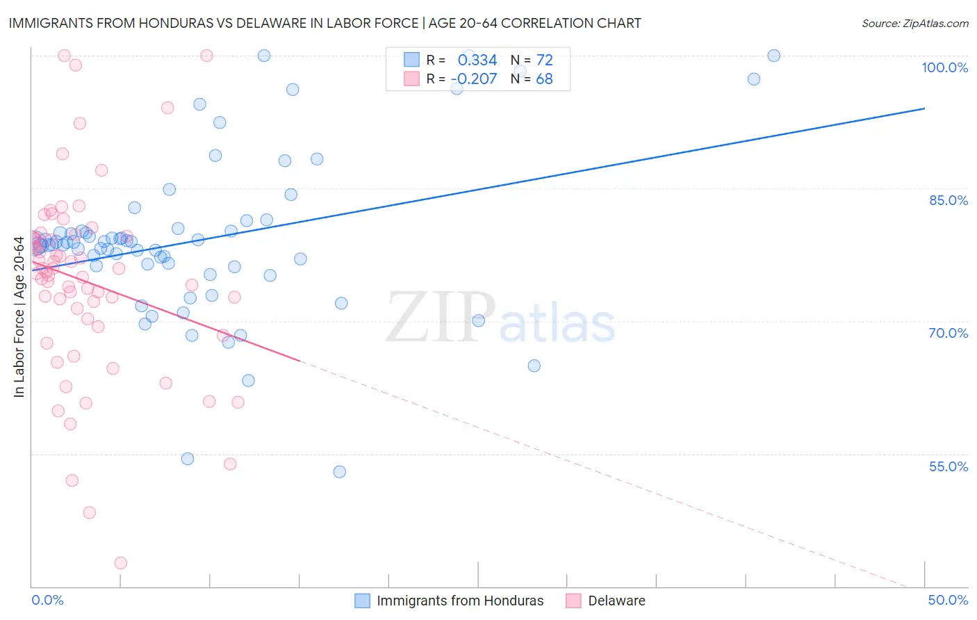 Immigrants from Honduras vs Delaware In Labor Force | Age 20-64