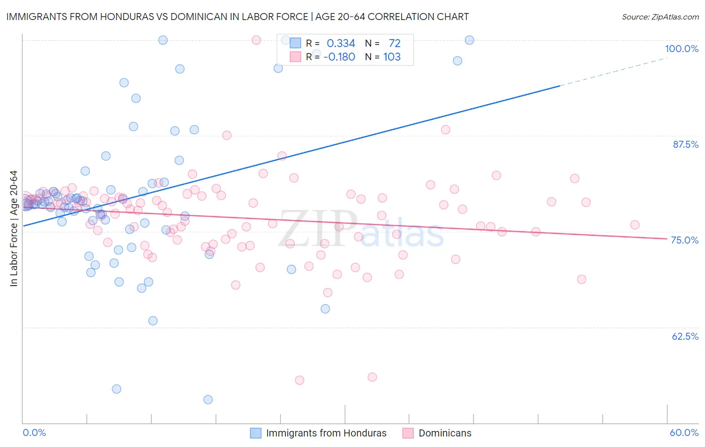 Immigrants from Honduras vs Dominican In Labor Force | Age 20-64
