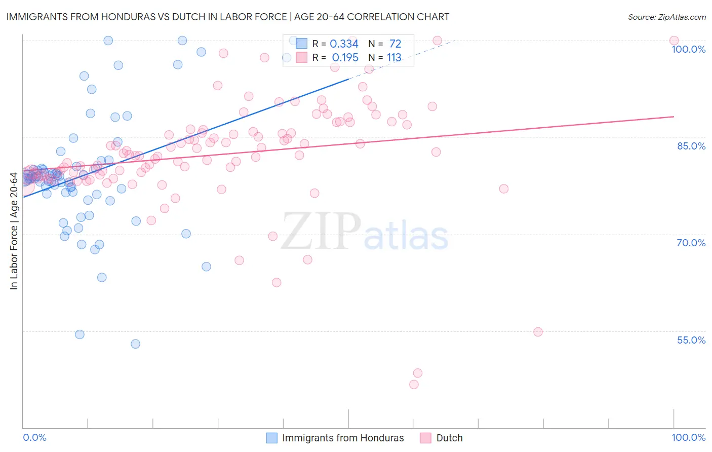 Immigrants from Honduras vs Dutch In Labor Force | Age 20-64