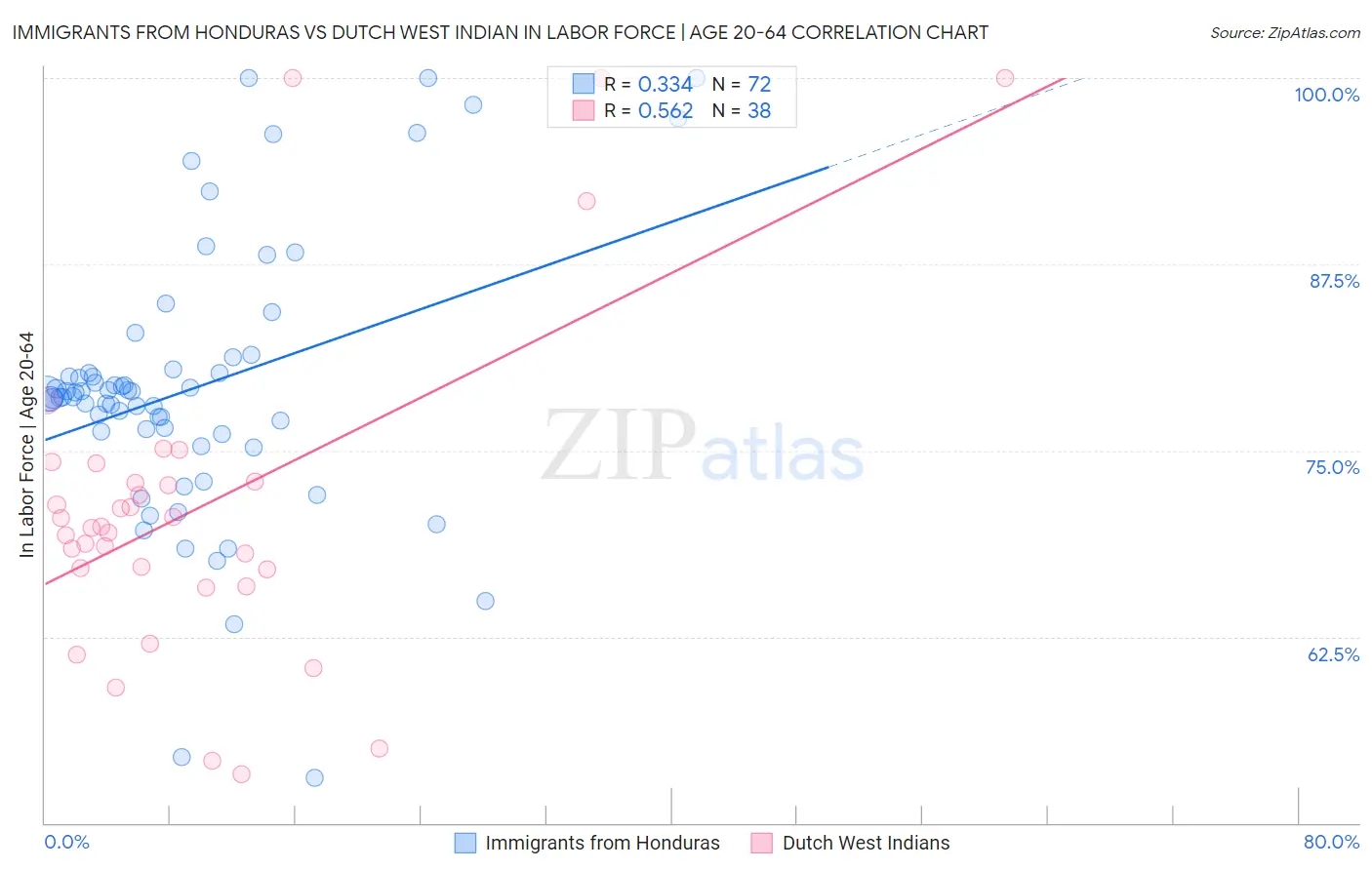 Immigrants from Honduras vs Dutch West Indian In Labor Force | Age 20-64