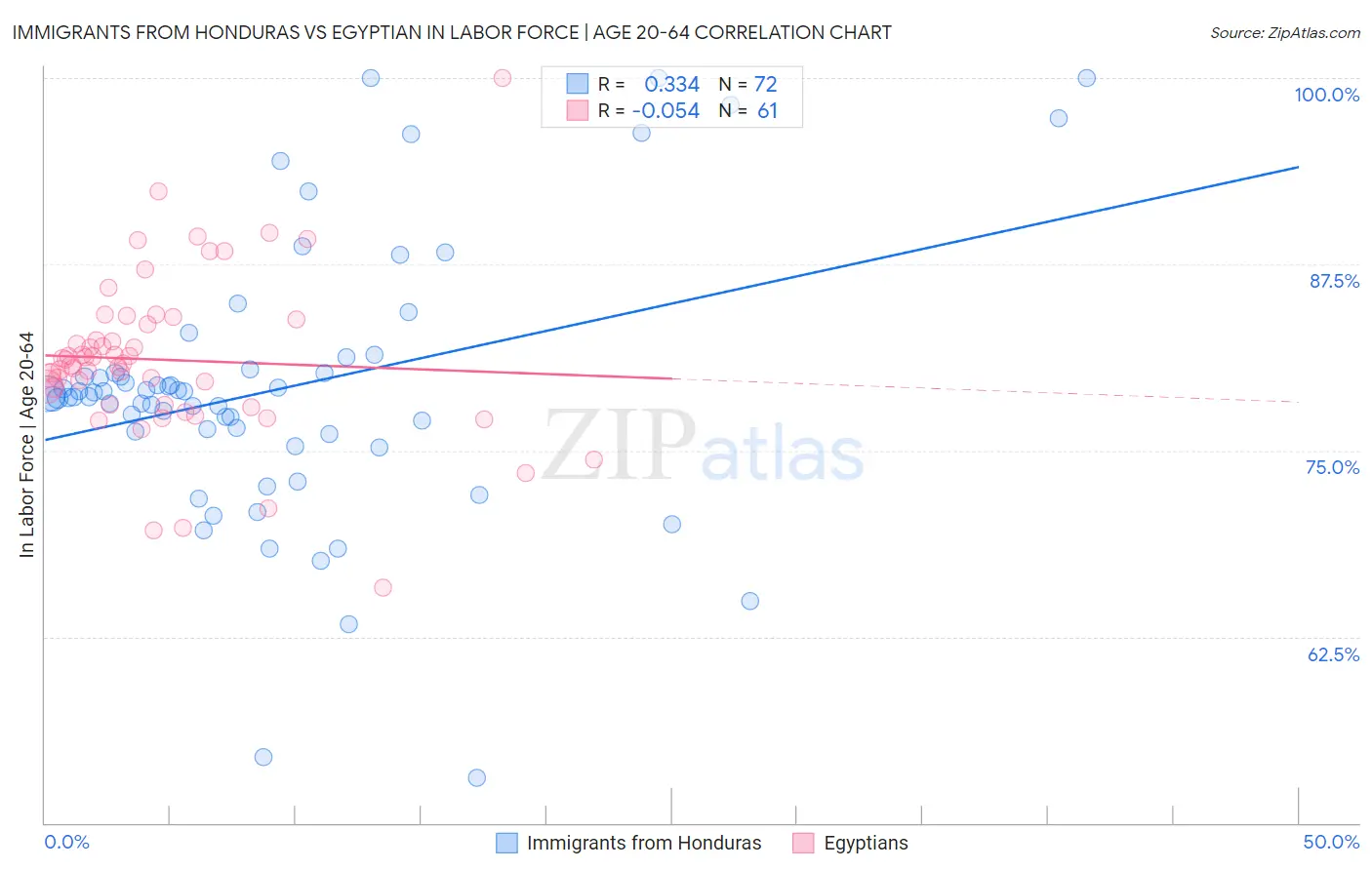 Immigrants from Honduras vs Egyptian In Labor Force | Age 20-64