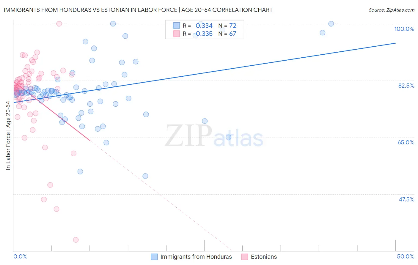 Immigrants from Honduras vs Estonian In Labor Force | Age 20-64