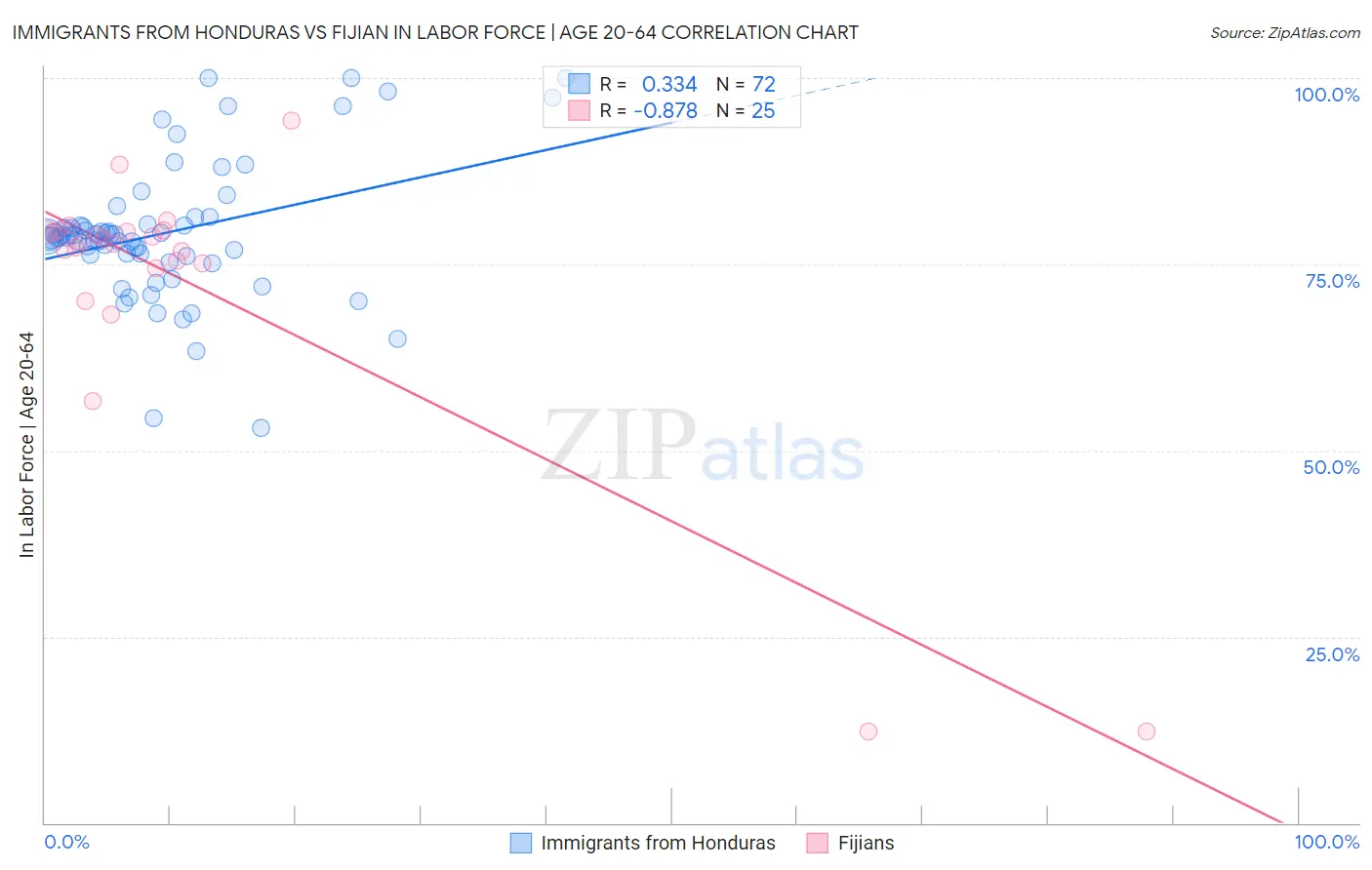 Immigrants from Honduras vs Fijian In Labor Force | Age 20-64