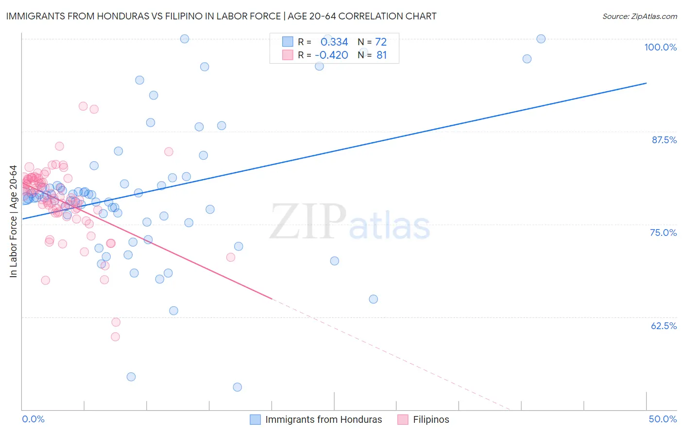 Immigrants from Honduras vs Filipino In Labor Force | Age 20-64