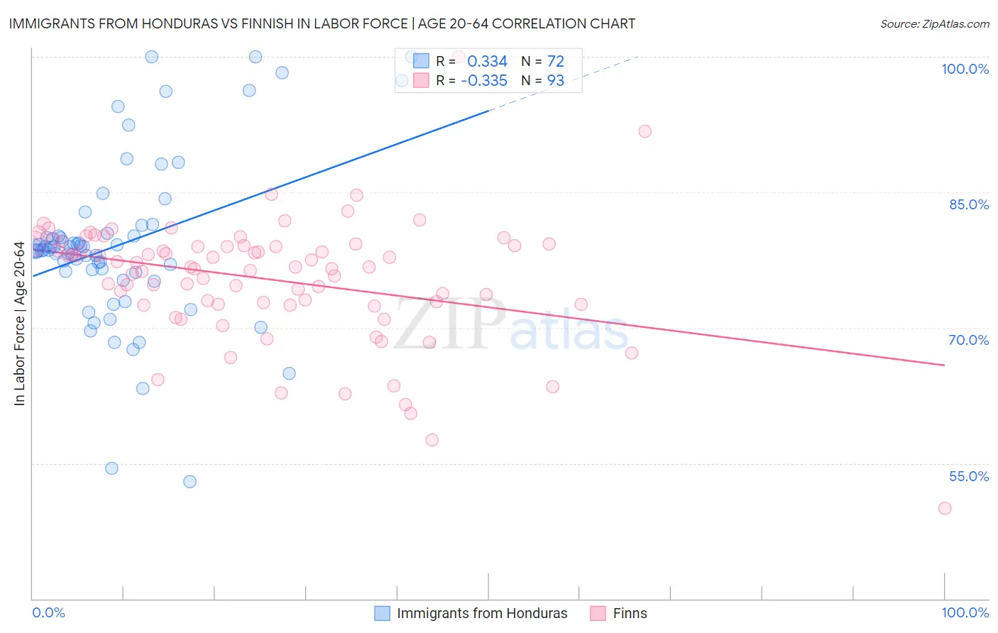 Immigrants from Honduras vs Finnish In Labor Force | Age 20-64