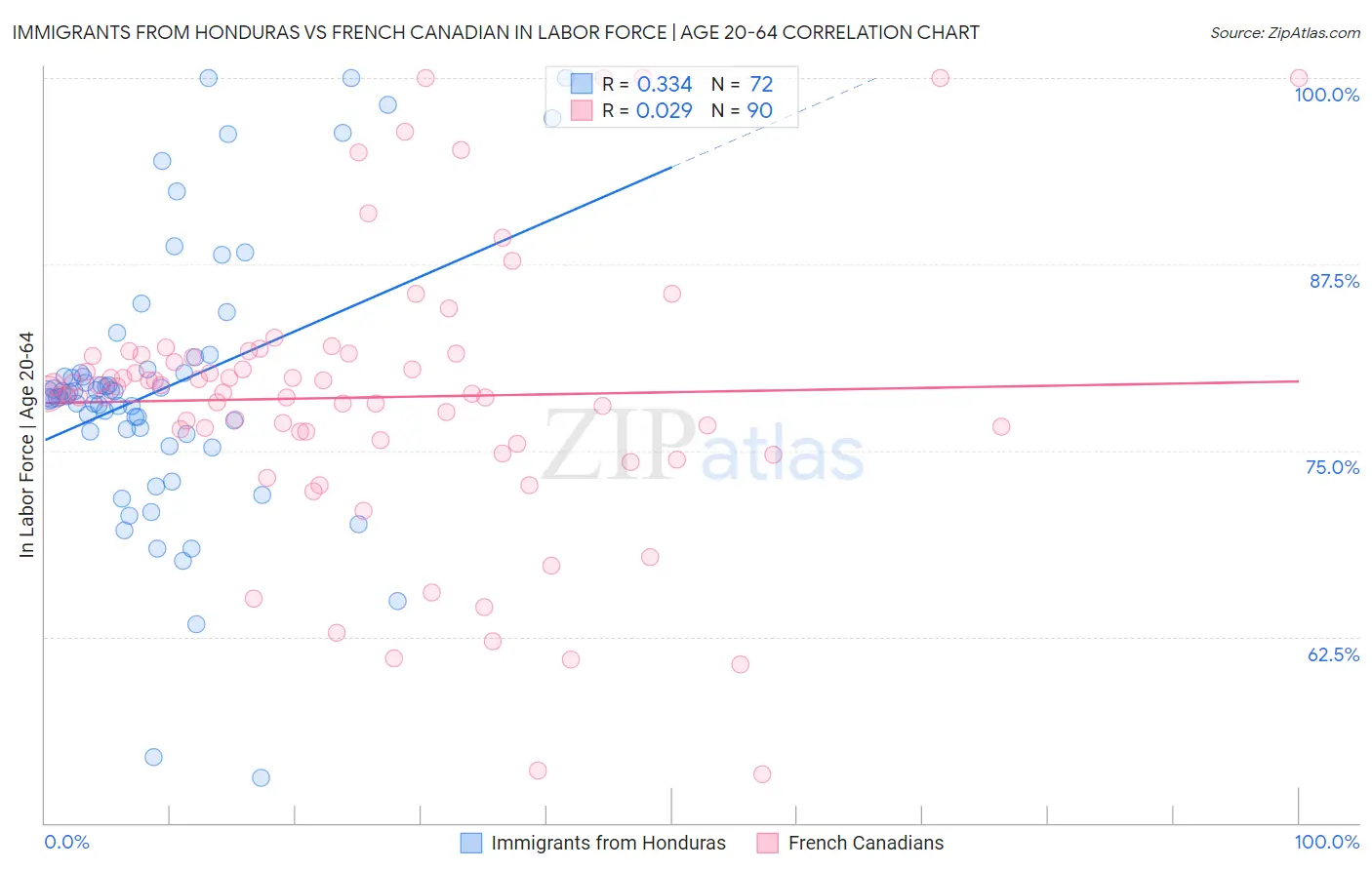 Immigrants from Honduras vs French Canadian In Labor Force | Age 20-64