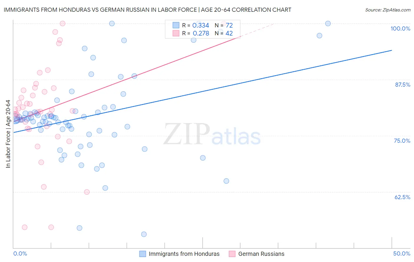 Immigrants from Honduras vs German Russian In Labor Force | Age 20-64