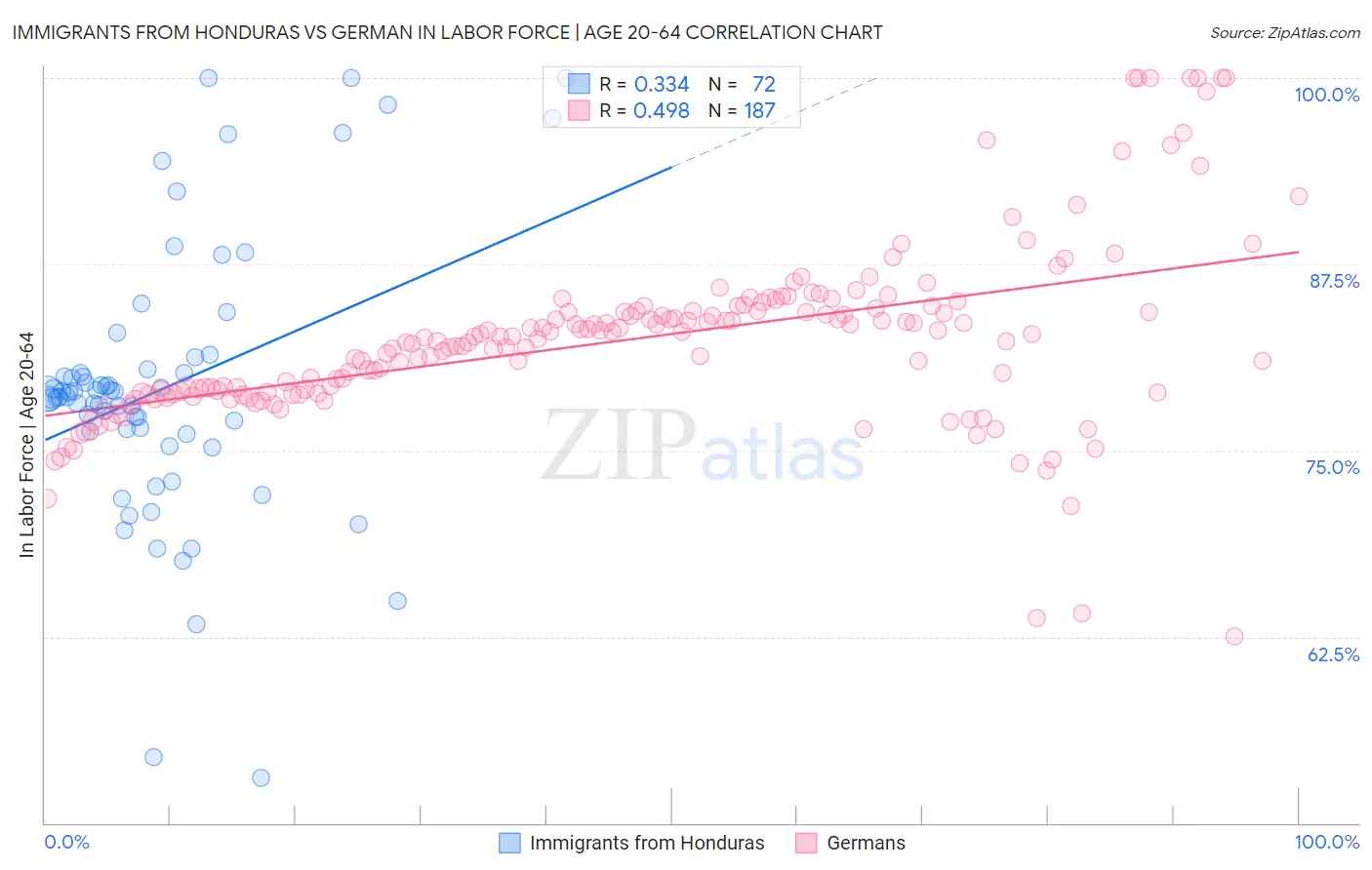 Immigrants from Honduras vs German In Labor Force | Age 20-64