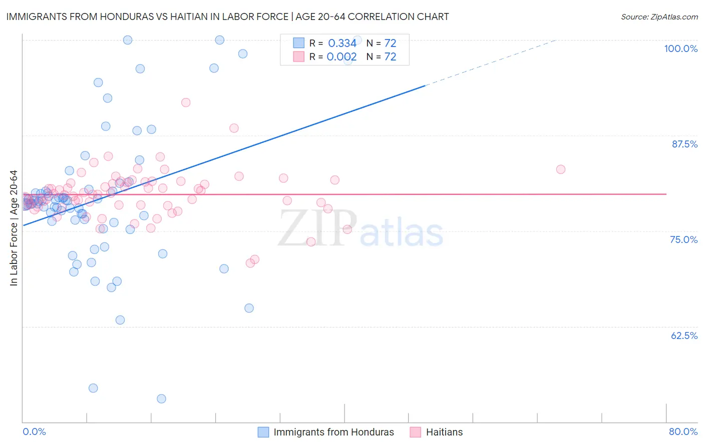 Immigrants from Honduras vs Haitian In Labor Force | Age 20-64