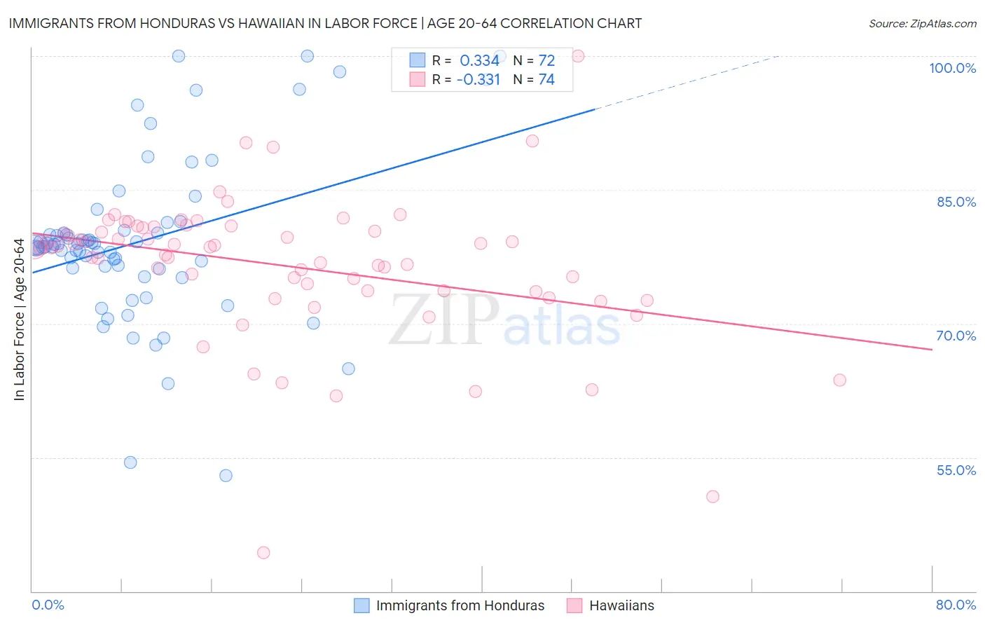 Immigrants from Honduras vs Hawaiian In Labor Force | Age 20-64