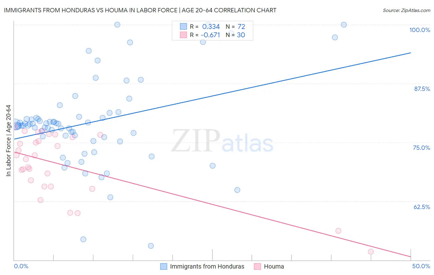 Immigrants from Honduras vs Houma In Labor Force | Age 20-64