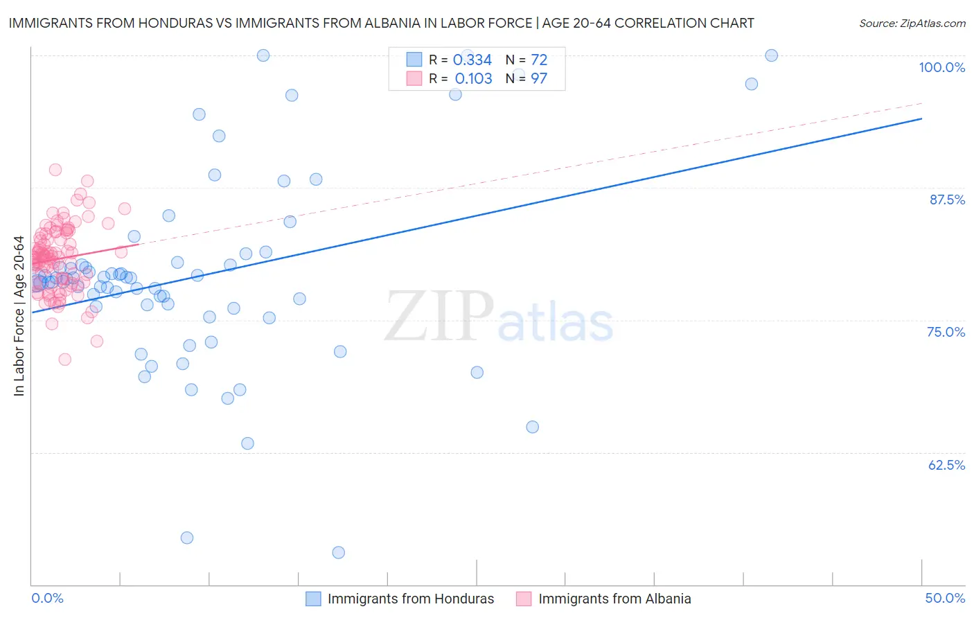 Immigrants from Honduras vs Immigrants from Albania In Labor Force | Age 20-64