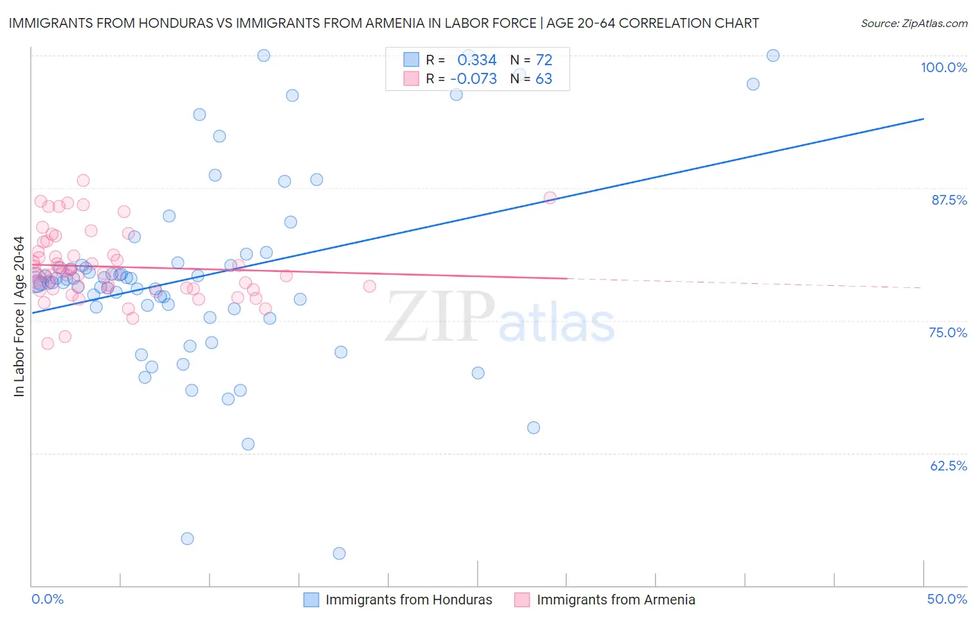 Immigrants from Honduras vs Immigrants from Armenia In Labor Force | Age 20-64