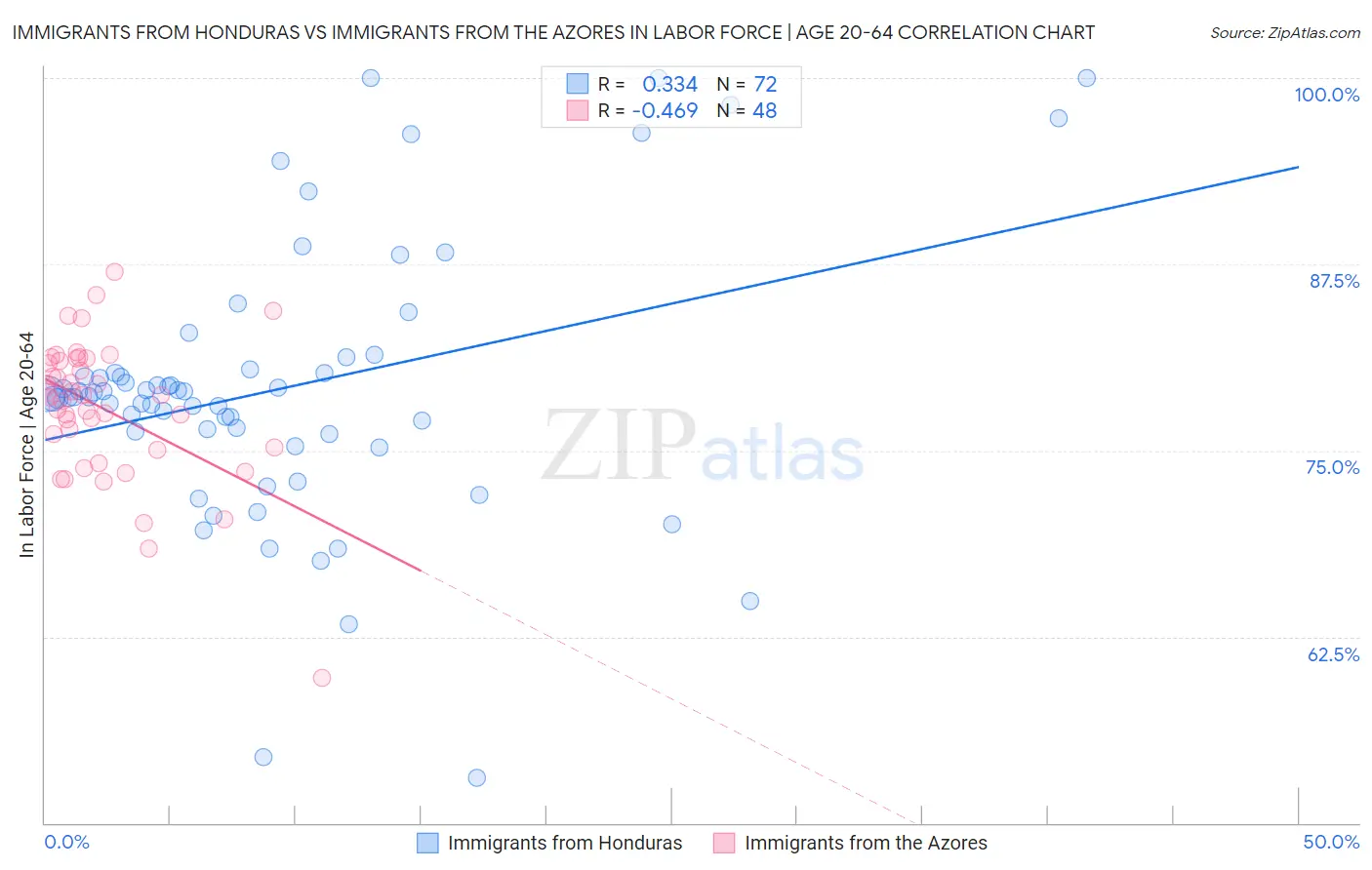 Immigrants from Honduras vs Immigrants from the Azores In Labor Force | Age 20-64