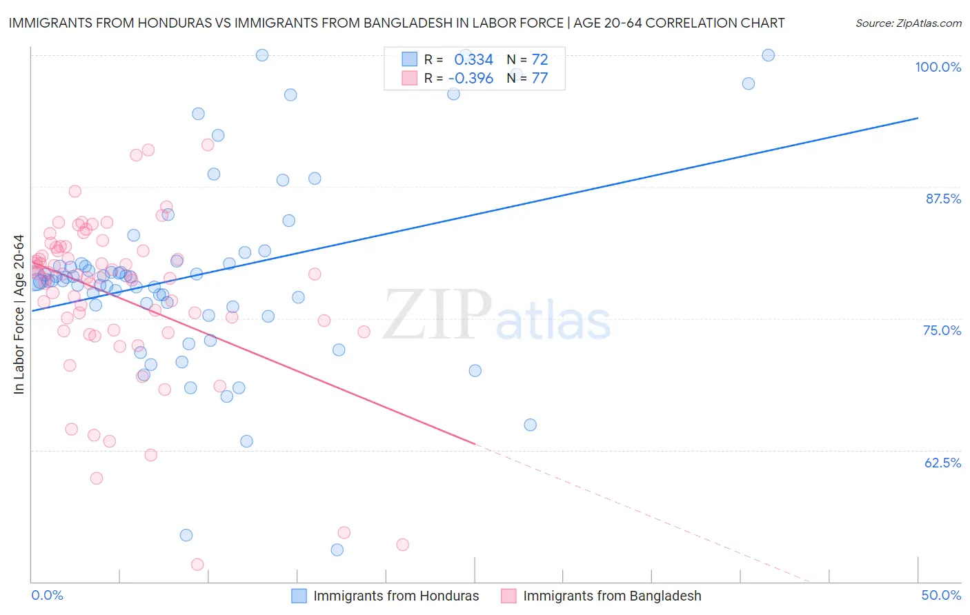 Immigrants from Honduras vs Immigrants from Bangladesh In Labor Force | Age 20-64