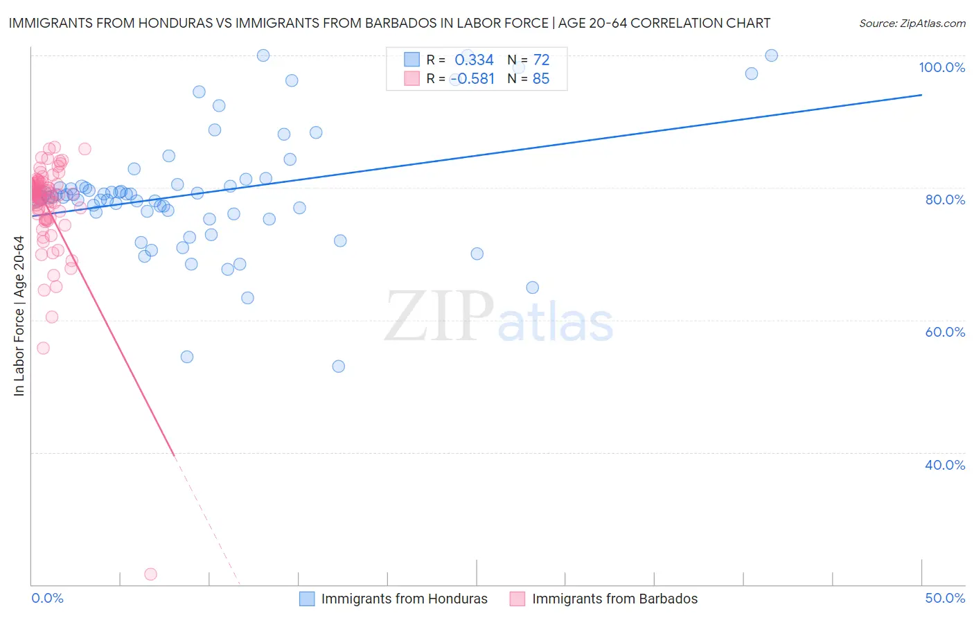 Immigrants from Honduras vs Immigrants from Barbados In Labor Force | Age 20-64