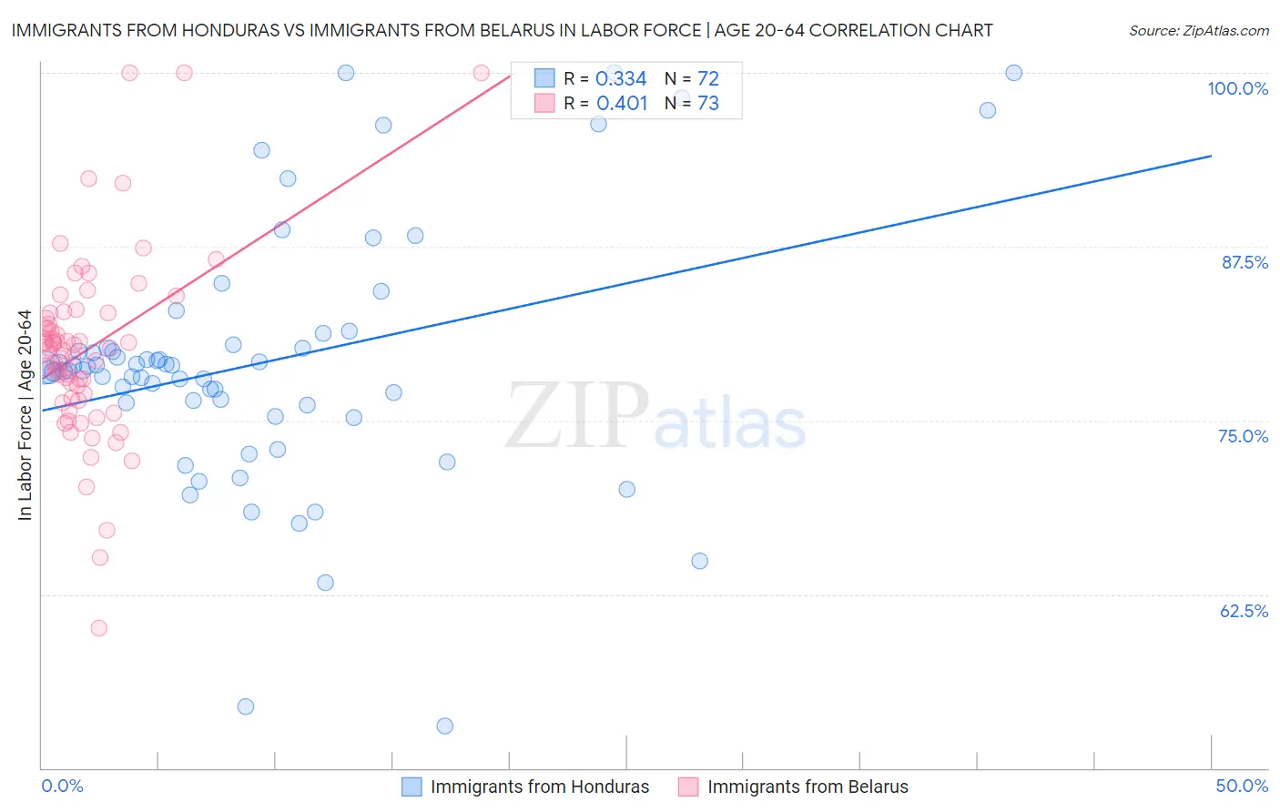 Immigrants from Honduras vs Immigrants from Belarus In Labor Force | Age 20-64