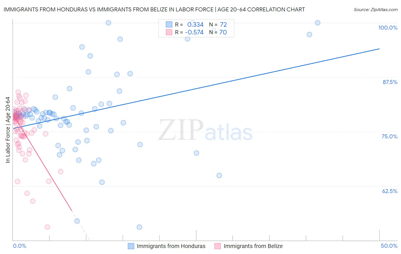 Immigrants from Honduras vs Immigrants from Belize In Labor Force | Age 20-64