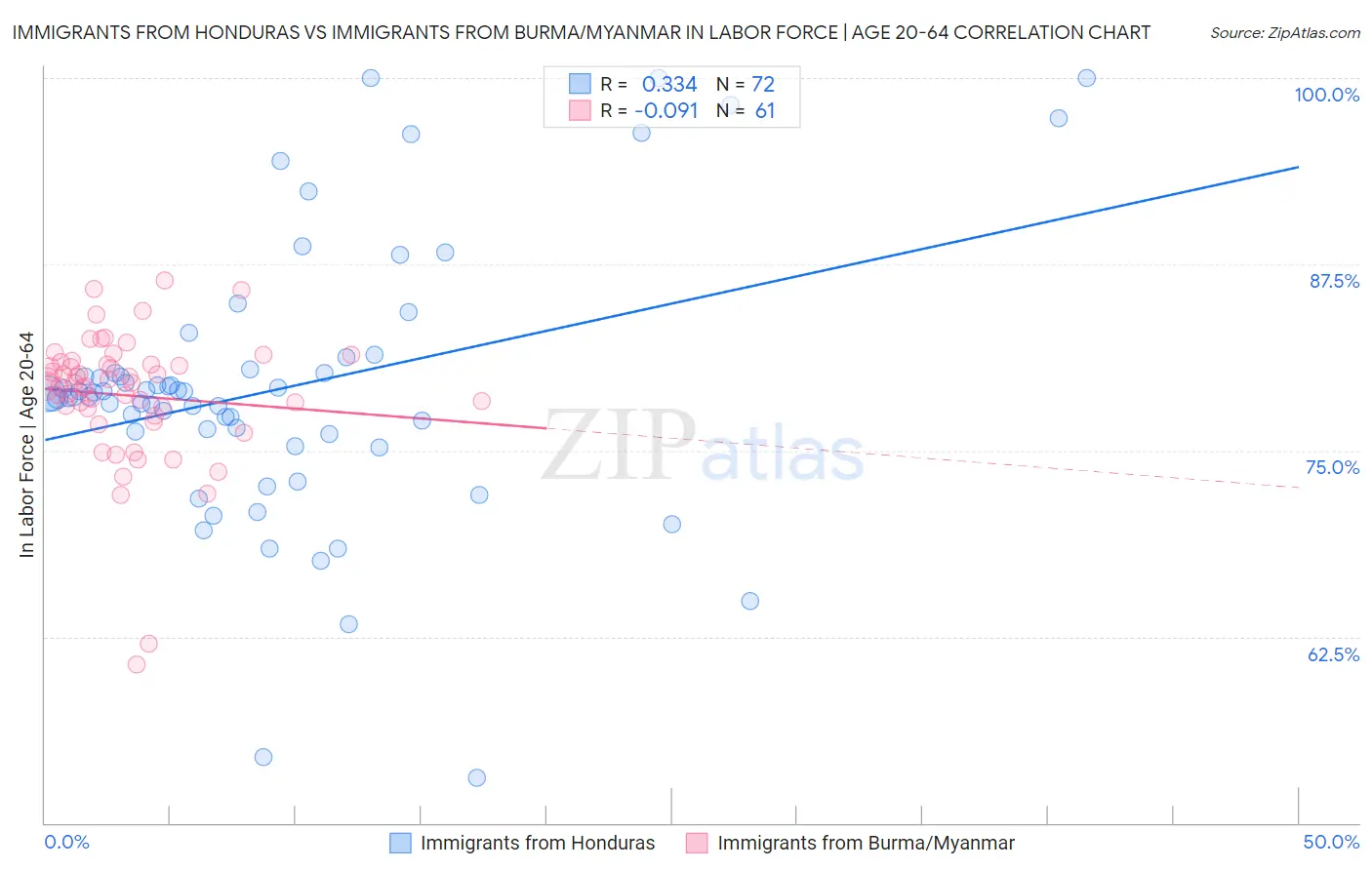 Immigrants from Honduras vs Immigrants from Burma/Myanmar In Labor Force | Age 20-64