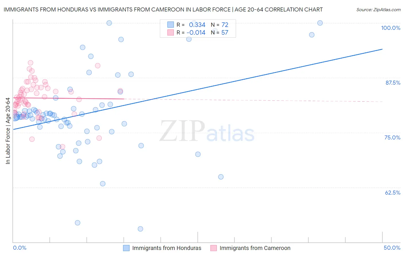 Immigrants from Honduras vs Immigrants from Cameroon In Labor Force | Age 20-64