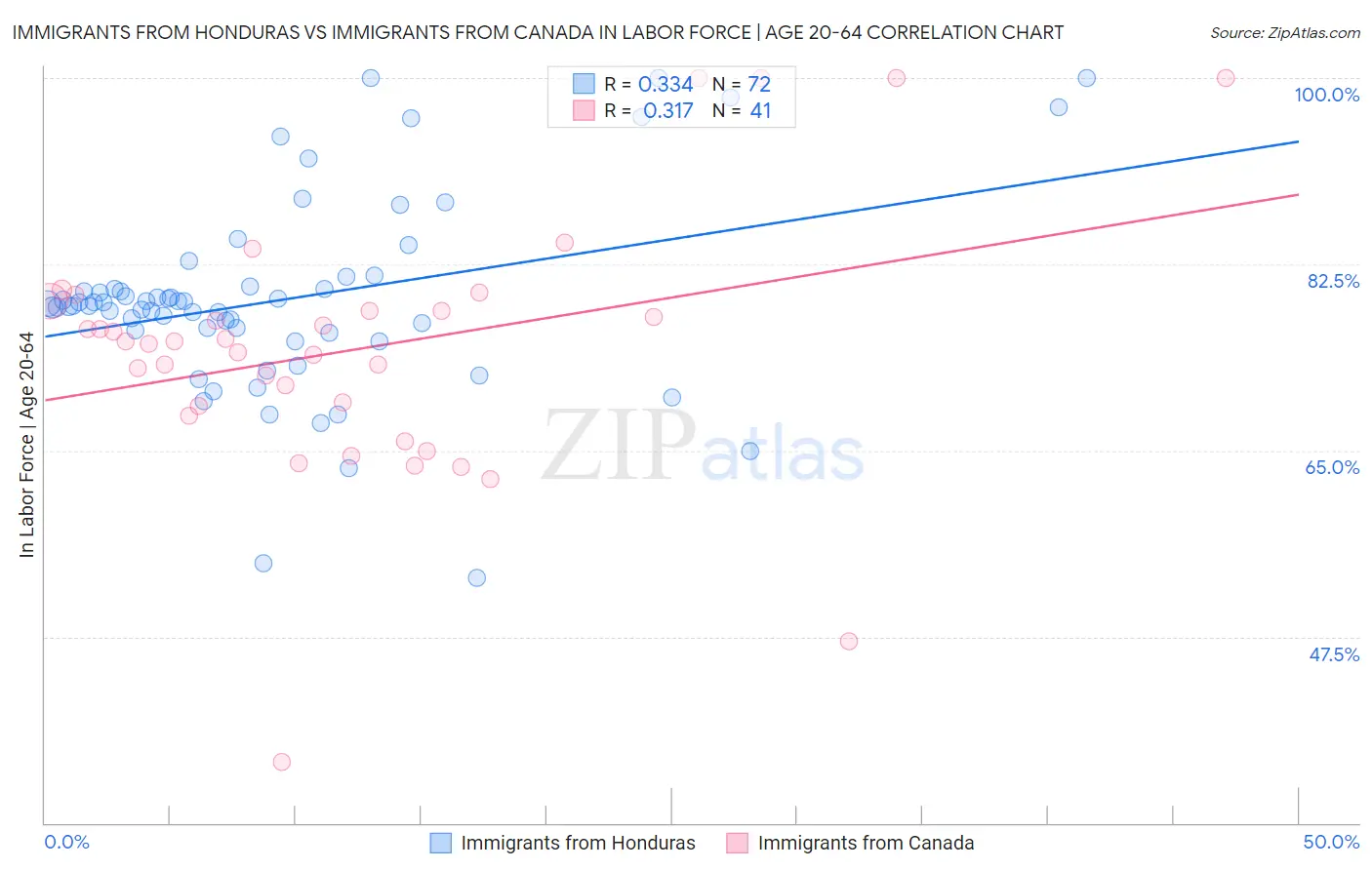 Immigrants from Honduras vs Immigrants from Canada In Labor Force | Age 20-64