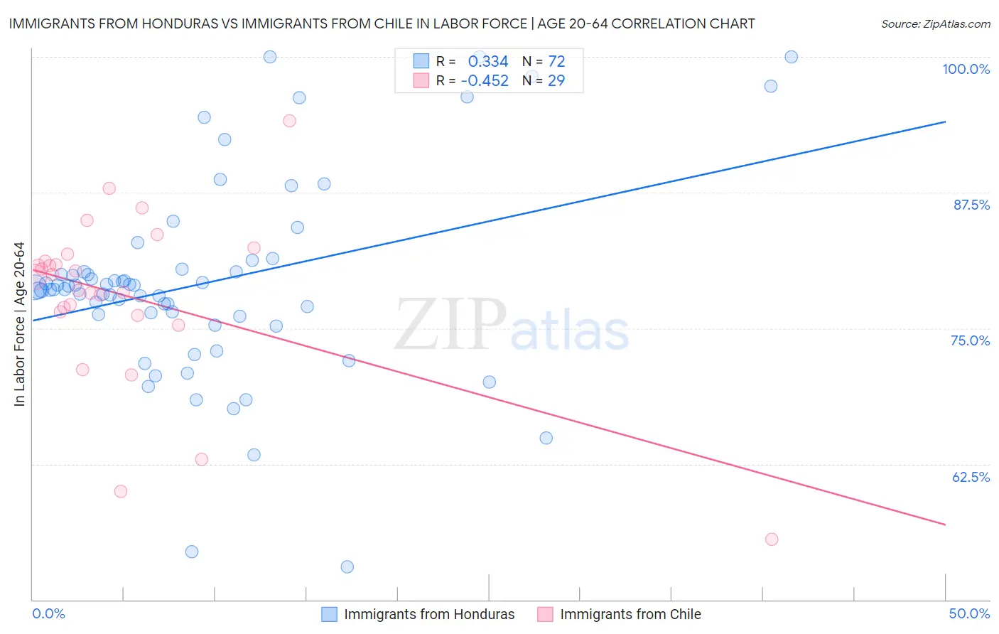 Immigrants from Honduras vs Immigrants from Chile In Labor Force | Age 20-64