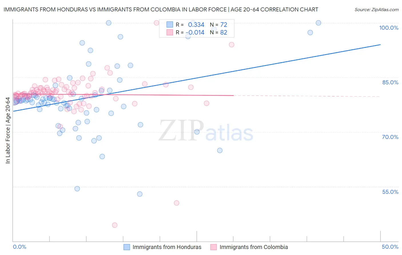 Immigrants from Honduras vs Immigrants from Colombia In Labor Force | Age 20-64