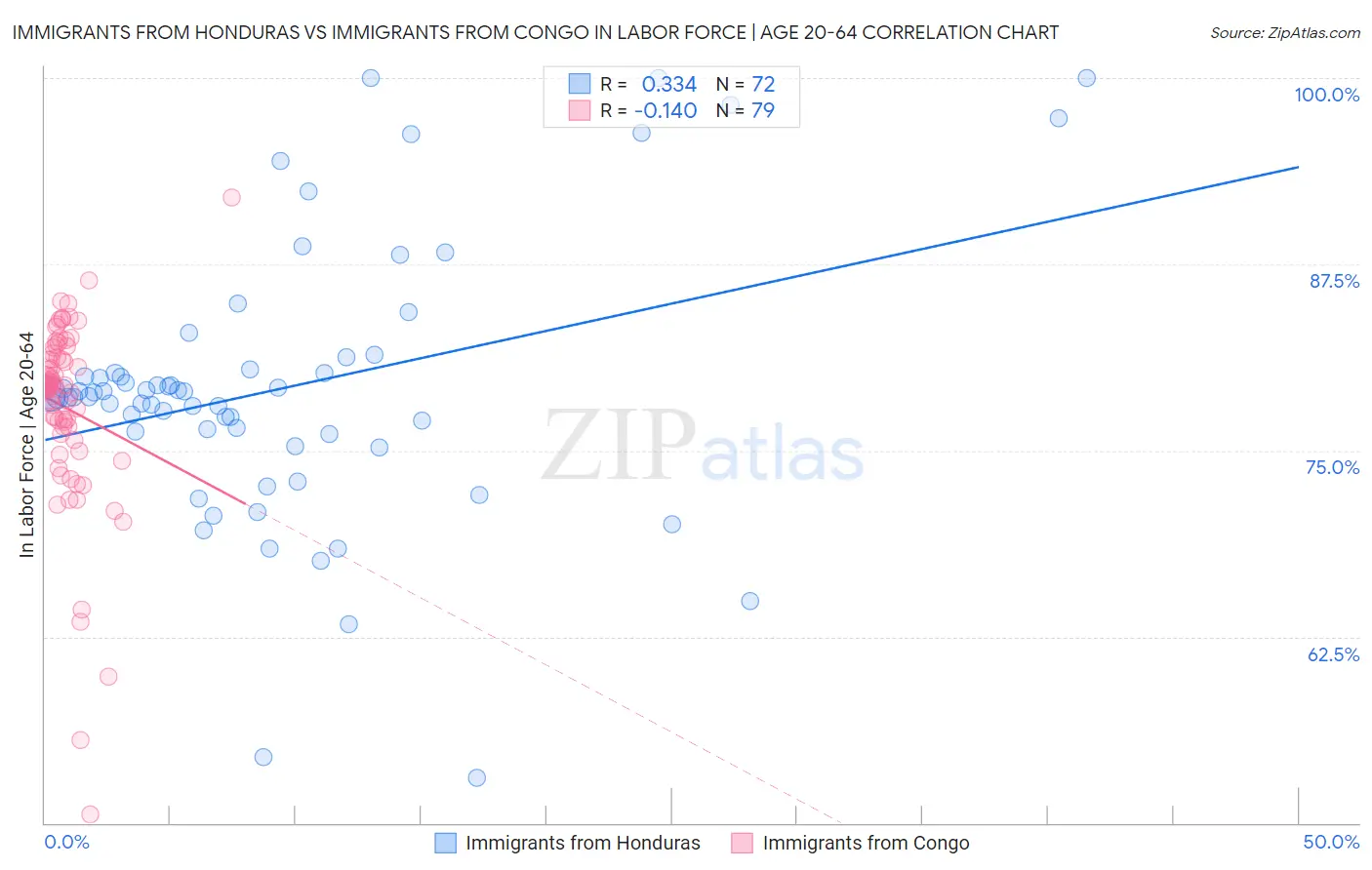 Immigrants from Honduras vs Immigrants from Congo In Labor Force | Age 20-64