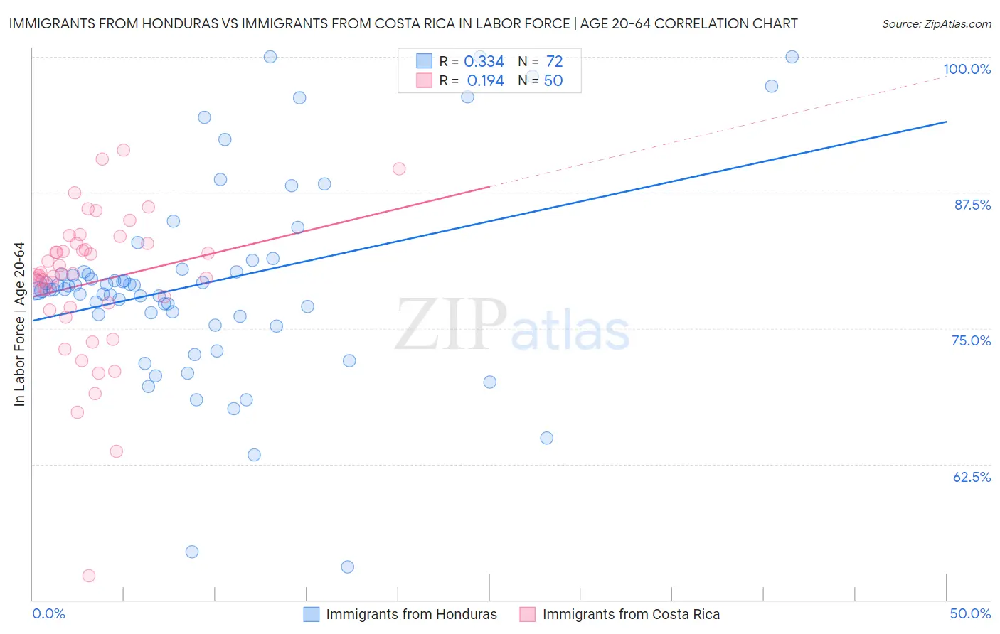 Immigrants from Honduras vs Immigrants from Costa Rica In Labor Force | Age 20-64