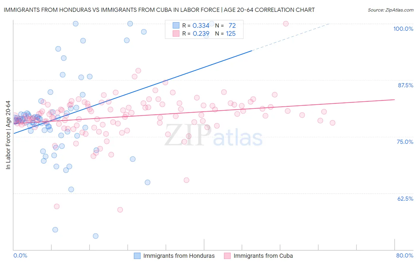 Immigrants from Honduras vs Immigrants from Cuba In Labor Force | Age 20-64