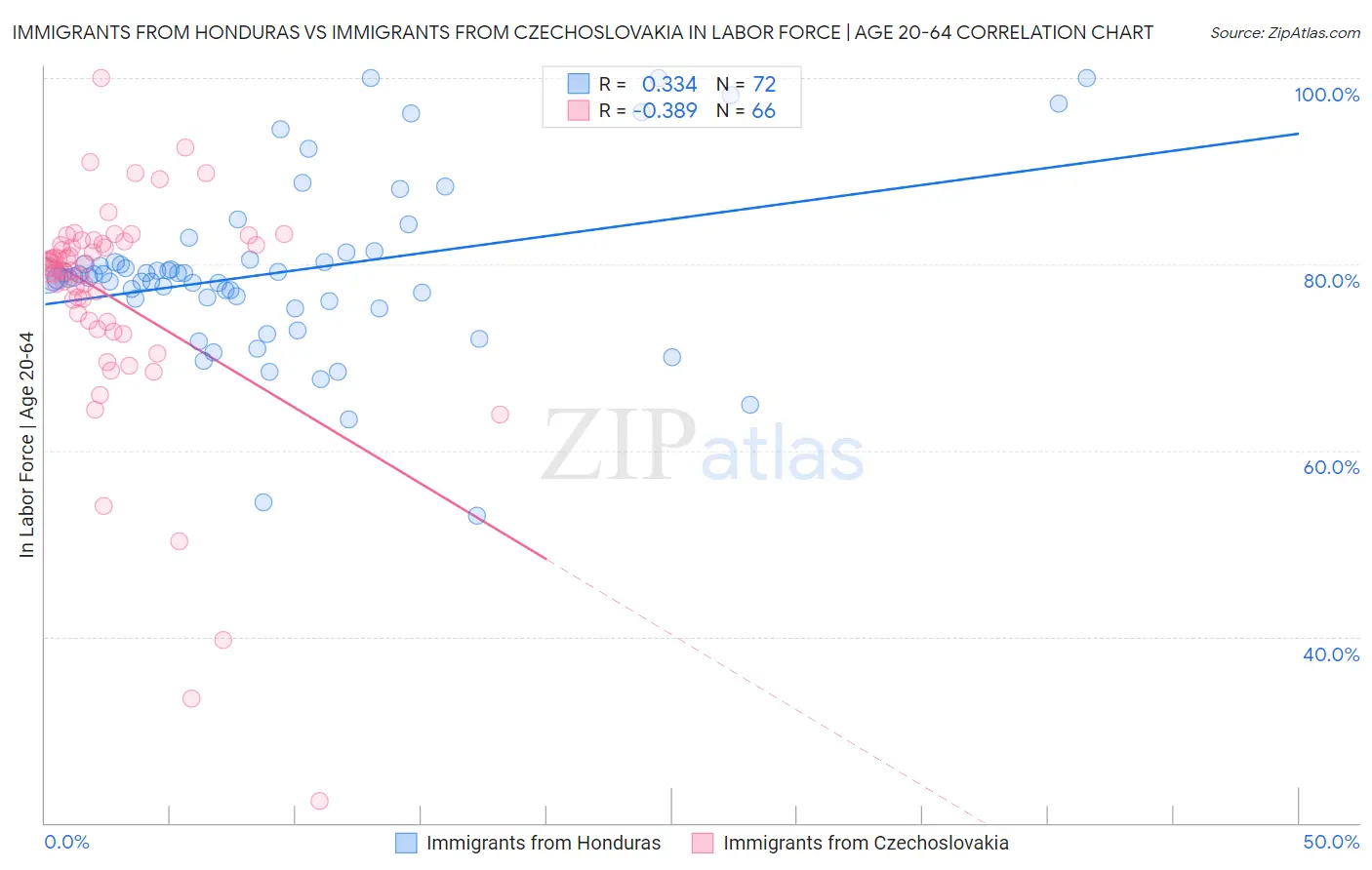 Immigrants from Honduras vs Immigrants from Czechoslovakia In Labor Force | Age 20-64