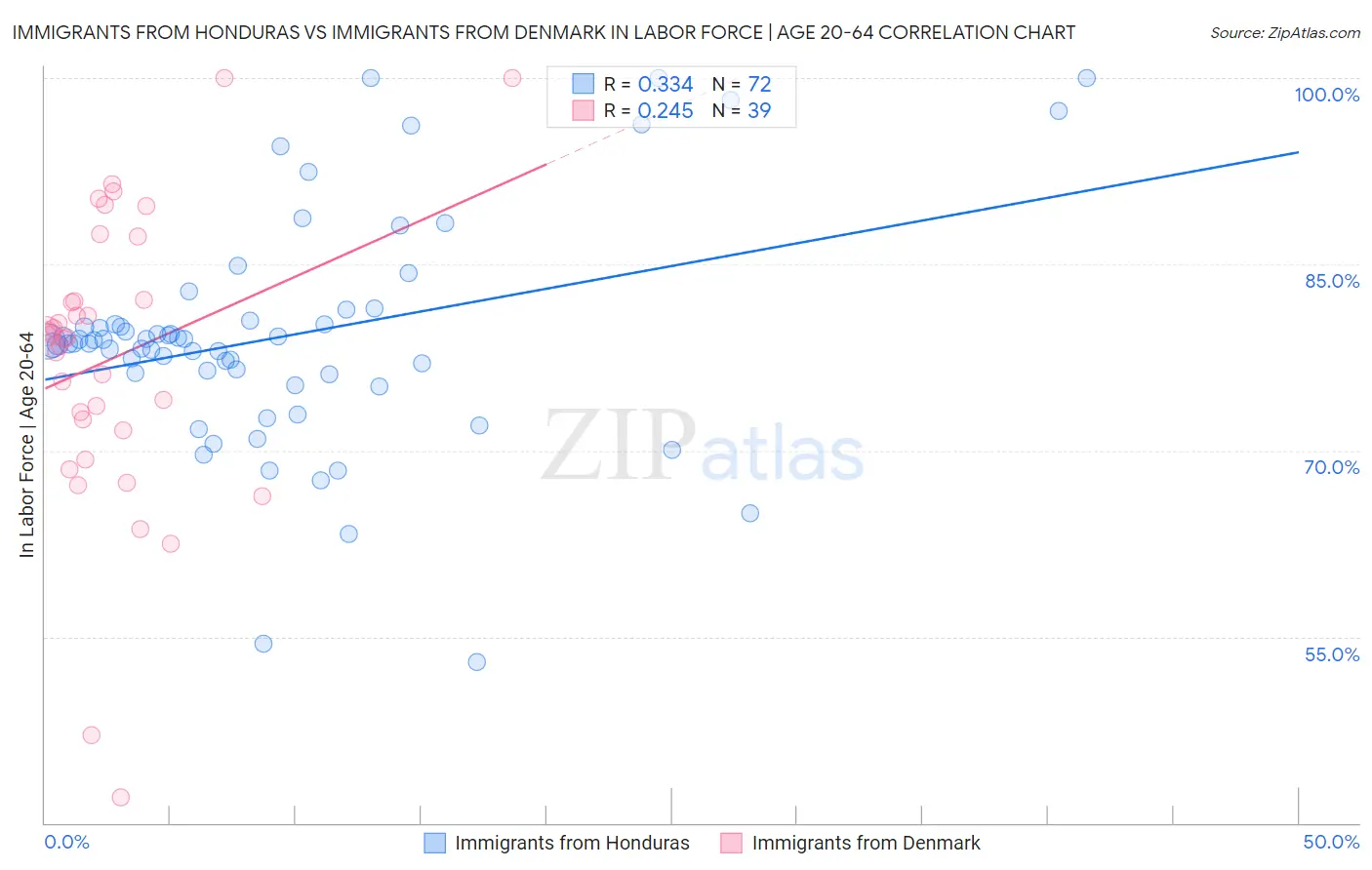 Immigrants from Honduras vs Immigrants from Denmark In Labor Force | Age 20-64