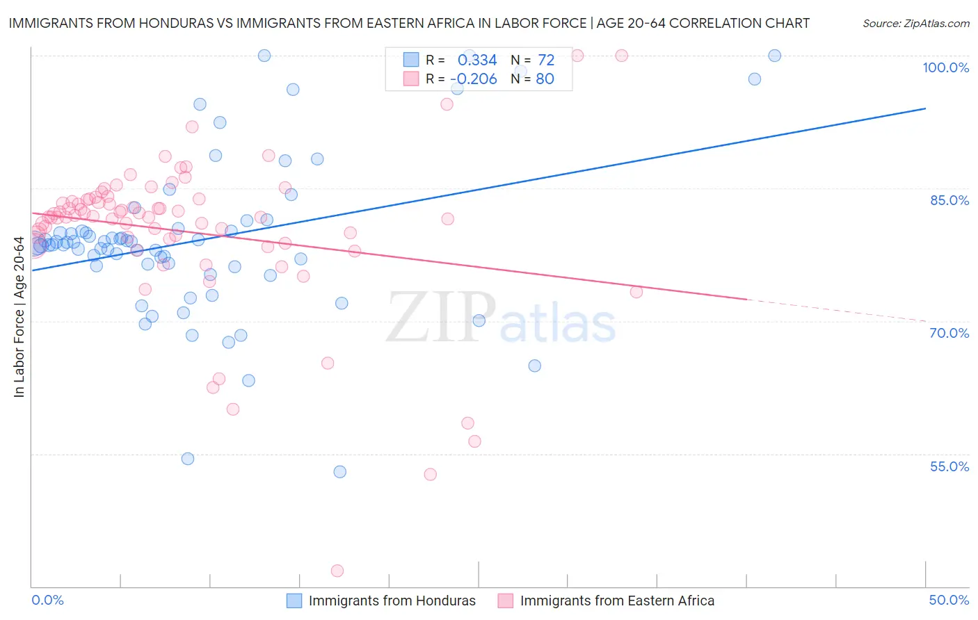 Immigrants from Honduras vs Immigrants from Eastern Africa In Labor Force | Age 20-64