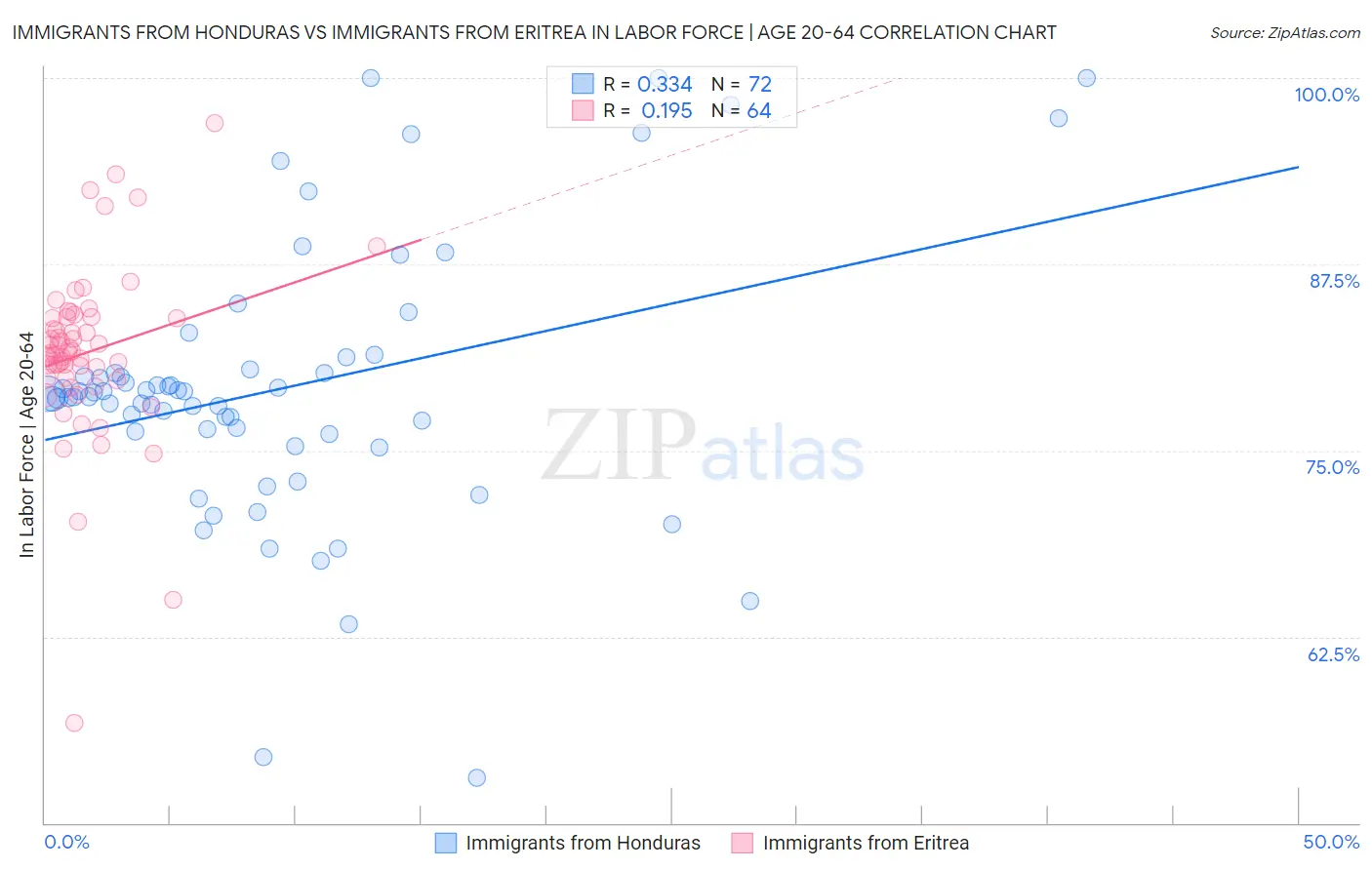 Immigrants from Honduras vs Immigrants from Eritrea In Labor Force | Age 20-64