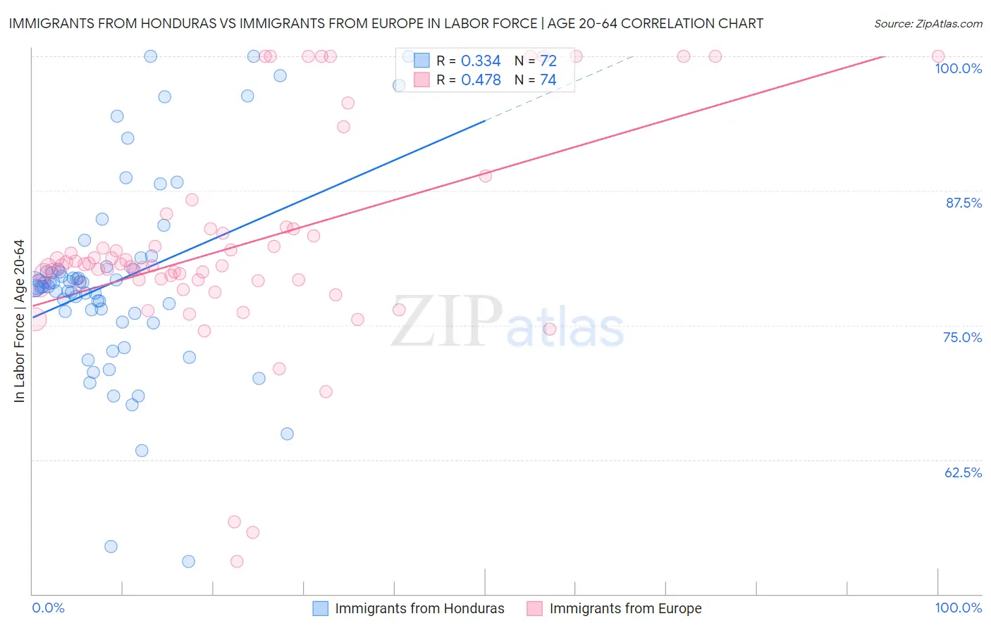 Immigrants from Honduras vs Immigrants from Europe In Labor Force | Age 20-64