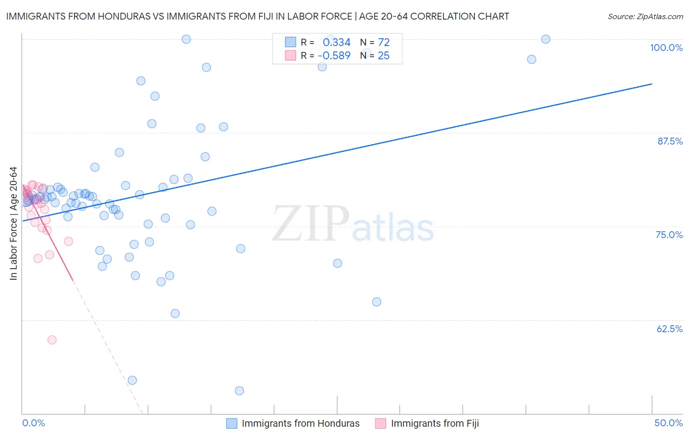 Immigrants from Honduras vs Immigrants from Fiji In Labor Force | Age 20-64